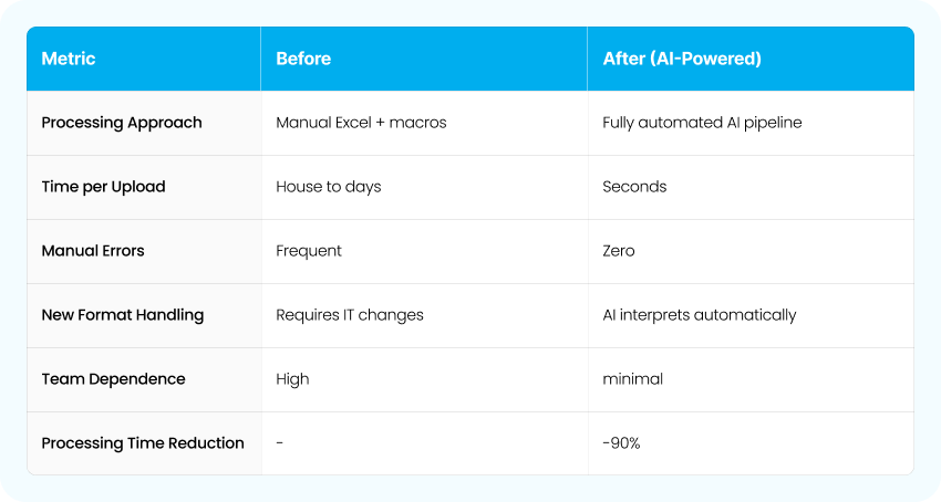 AI-Powered Insurance Data Ingestion & Standardization
