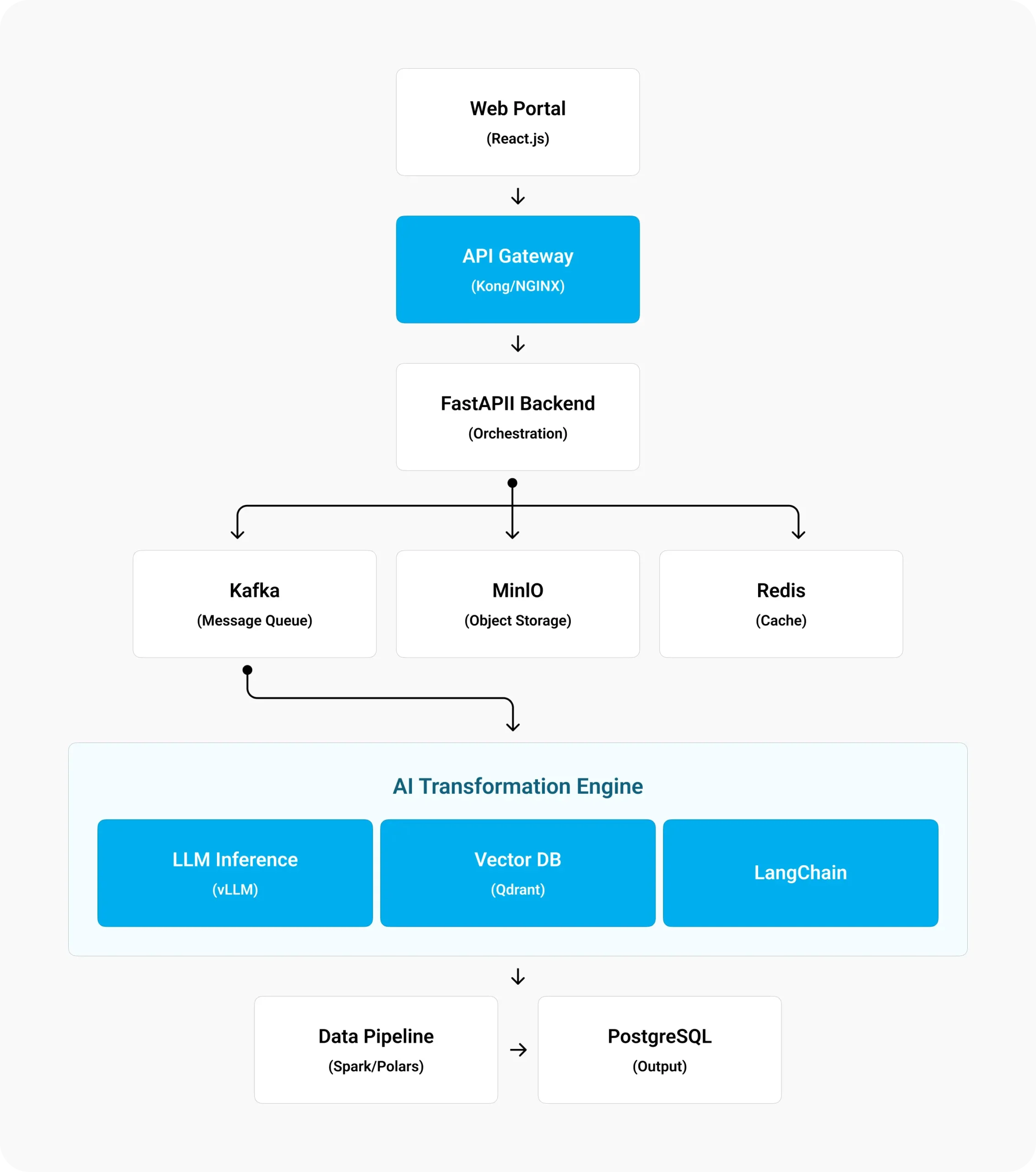 AI-Powered Insurance Data Ingestion & Standardization