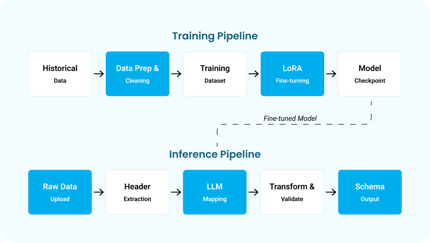 AI-Powered Insurance Data Ingestion & Standardization