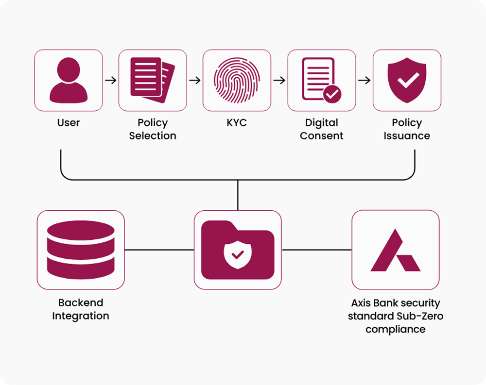 Digital Transformation for Axis Bank Sub-Zero Compliance