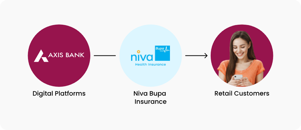 Digital Transformation for Axis Bank Sub-Zero Compliance