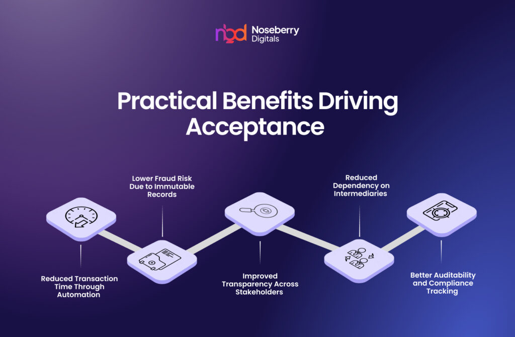 Acceptance of Blockchain Technology in Real Estate: Current Adoption & Future Scope
