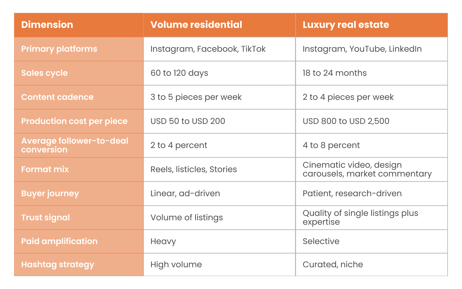 Does social media work for luxury real estate marketing in 2026?
