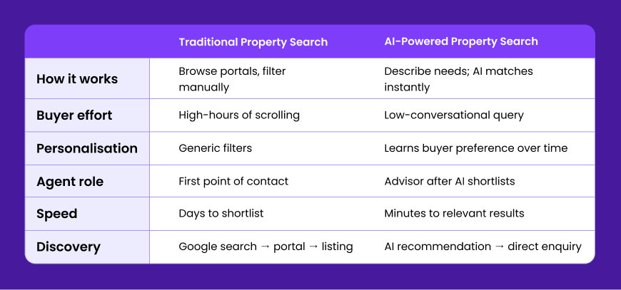 What is AI-Powered Property Search? How Buyers Find Homes in 2026