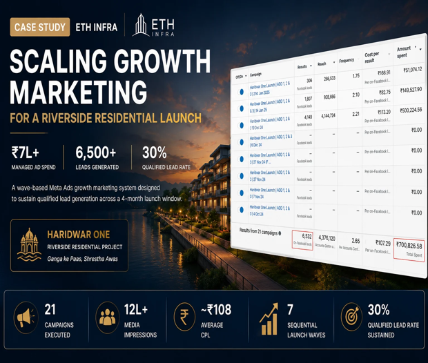 Scaling Growth Marketing for a Riverside Residential Launch. ₹7L+ in Managed Ad Spend, 6,500+ Qualified Leads in 4 Months — Noseberry Digitals case study